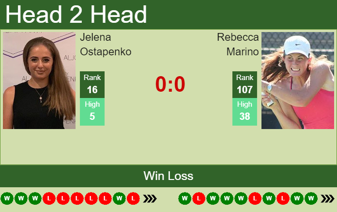 Prediction And Head To Head Jelena Ostapenko Vs. Rebecca Marino Jajdrzfm5l Prediction and head to head Jelena Ostapenko vs. Rebecca Marino