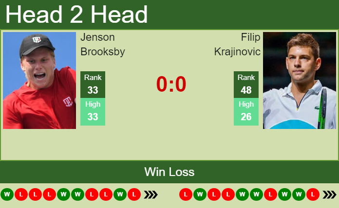 Prediction And Head To Head Jenson Brooksby Vs. Filip Krajinovic Bieduztnma Prediction and head to head Jenson Brooksby vs. Filip Krajinovic