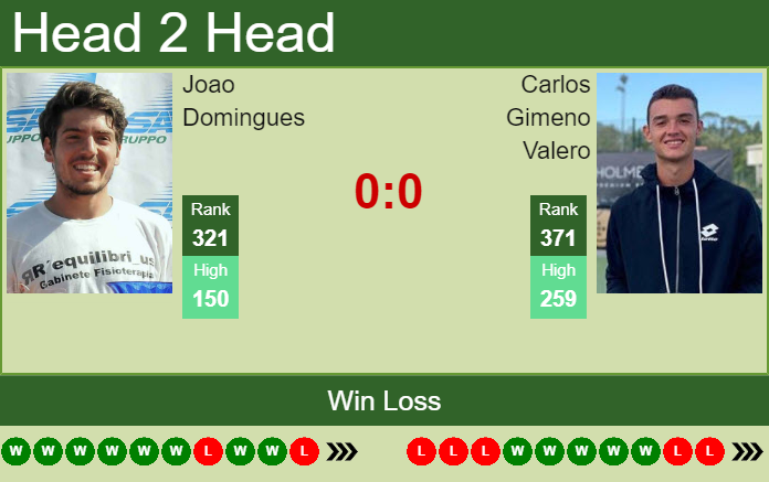 Prediction and head to head Joao Domingues vs. Carlos Gimeno Valero