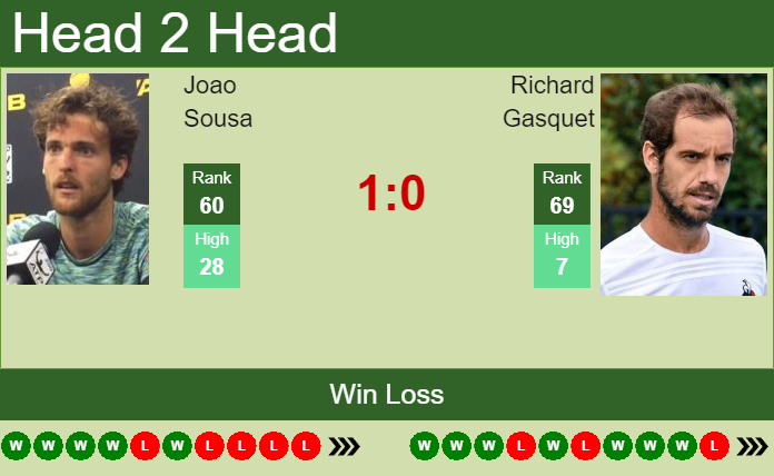 Prediction and head to head Joao Sousa vs. Richard Gasquet