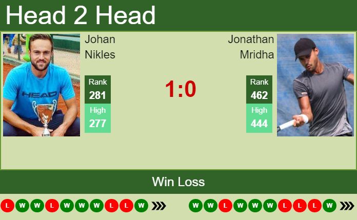H2H, PREDICTION Johan Nikles vs Jonathan Mridha | Bratislava Challenger odds, preview, pick Prediction and head to head Johan Nikles vs. Jonathan Mridha