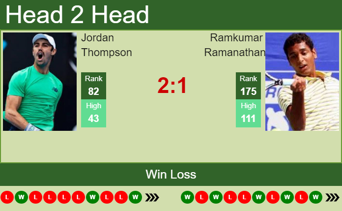 Prediction And Head To Head Jordan Thompson Vs. Ramkumar Ramanathan Jmtwntzivt Prediction and head to head Jordan Thompson vs. Ramkumar Ramanathan
