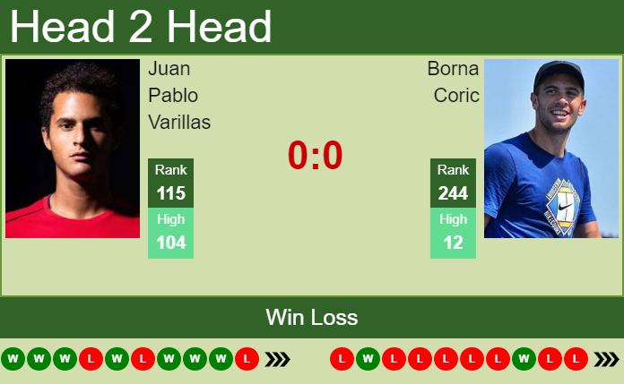 Prediction And Head To Head Juan Pablo Varillas Vs. Borna Coric Kufvmcqiay Prediction and head to head Juan Pablo Varillas vs. Borna Coric