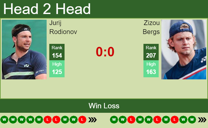 igennem Wardian sag mandat H2H, PREDICTION Jurij Rodionov vs Zizou Bergs | Ilkley Challenger odds,  preview, pick - Tennis Tonic - News, Predictions, H2H, Live Scores, stats