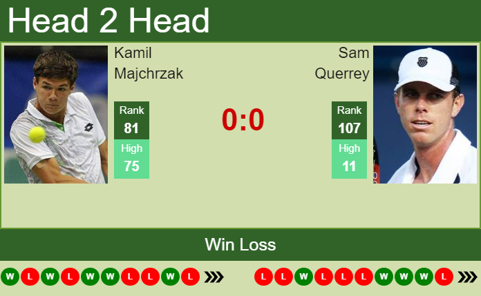 Prediction and head to head Kamil Majchrzak vs. Sam Querrey