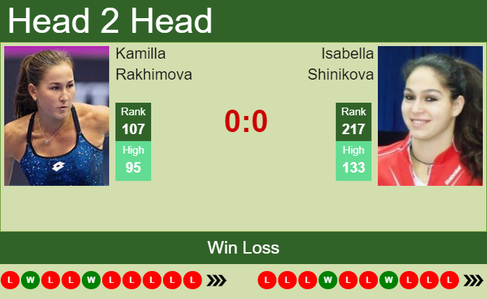 Prediction and head to head Kamilla Rakhimova vs. Isabella Shinikova