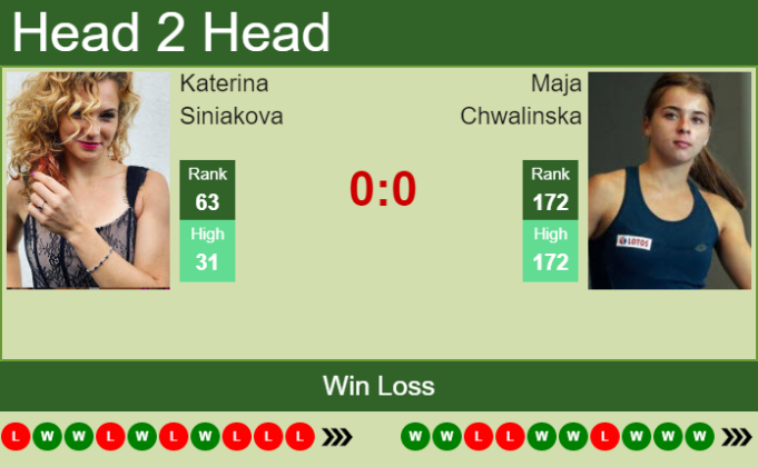 H2H, PREDICTION Katerina Siniakova Vs Maja Chwalinska | Wimbledon Odds ...