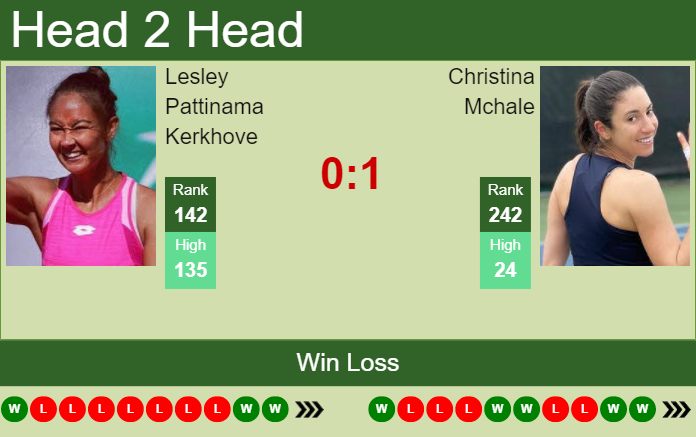Prediction and head to head Lesley Pattinama Kerkhove vs. Christina Mchale