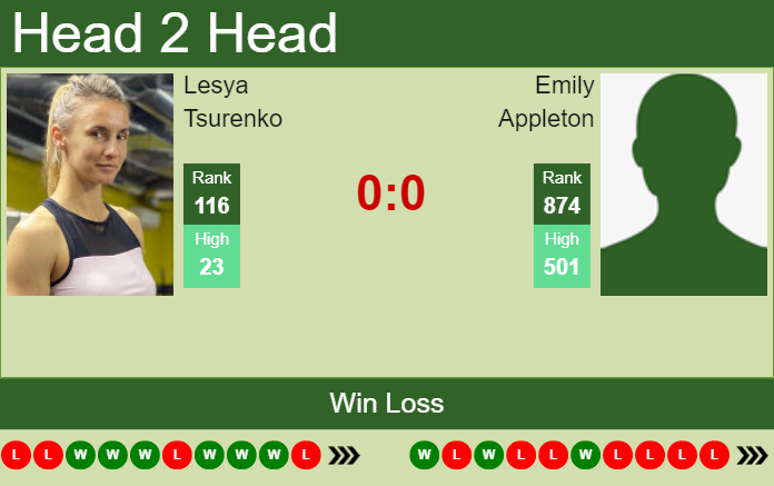 Prediction And Head To Head Lesya Tsurenko Vs. Emily Appleton Bvkujkabsy Prediction and head to head Lesya Tsurenko vs. Emily Appleton
