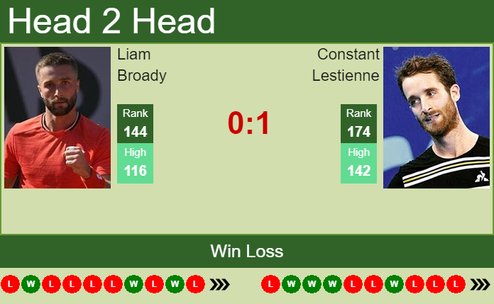 Prediction and head to head Liam Broady vs. Constant Lestienne