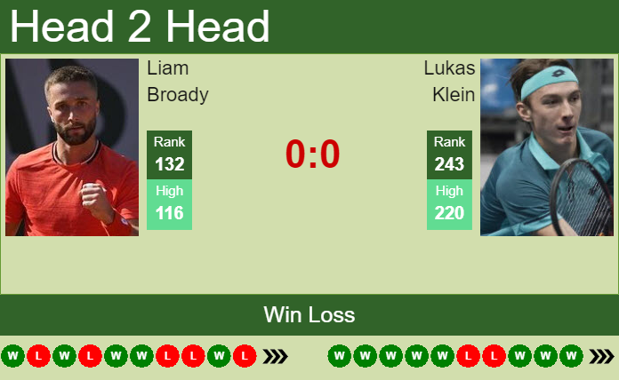 Prediction And Head To Head Liam Broady Vs. Lukas Klein Krmgjnzvxt Prediction and head to head Liam Broady vs. Lukas Klein