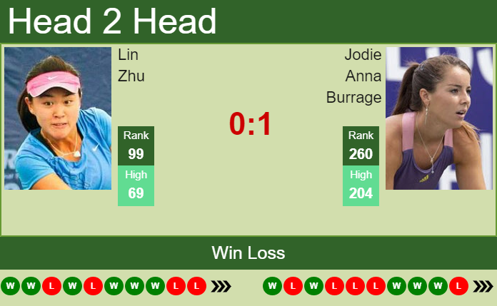 Prediction And Head To Head Lin Zhu Vs. Jodie Anna Burrage Sdgpr55x6q Prediction and head to head Lin Zhu vs. Jodie Anna Burrage