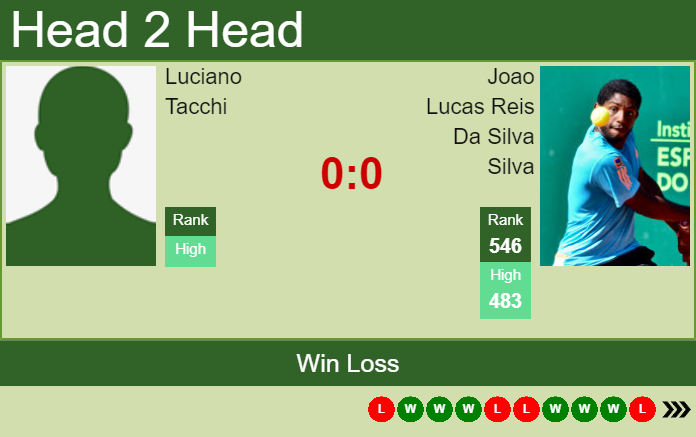 H2H, PREDICTION Luciano Tacchi vs Joao Lucas Reis Da Silva | Corrientes Challenger odds, preview, pick Prediction and head to head Luciano Tacchi vs. Joao Lucas Reis Da Silva