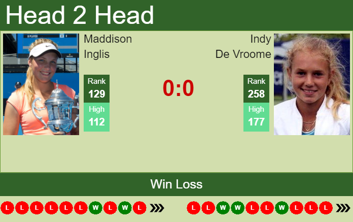 Prediction and head to head Maddison Inglis vs. Indy De Vroome