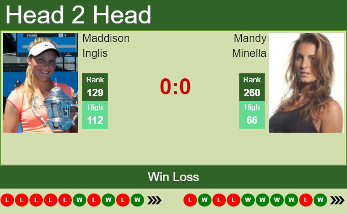 H2H, PREDICTION Maddison Inglis vs Mandy Minella | Wimbledon odds, preview, pick Prediction and head to head Maddison Inglis vs. Mandy Minella