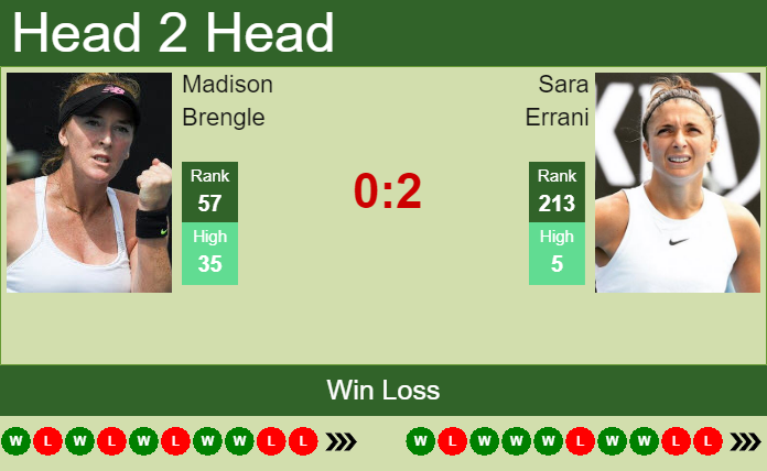 H2H, PREDICTION Madison Brengle vs Sara Errani | Gaiba odds, preview, pick Prediction and head to head Madison Brengle vs. Sara Errani