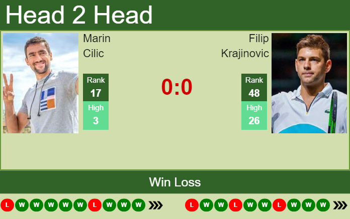 Prediction And Head To Head Marin Cilic Vs. Filip Krajinovic Ic0bht3xii Prediction and head to head Marin Cilic vs. Filip Krajinovic