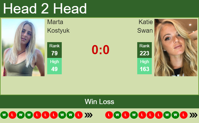 Prediction and head to head Marta Kostyuk vs. Katie Swan