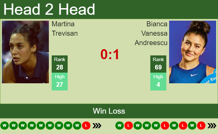 Prediction and head to head Martina Trevisan vs. Bianca Vanessa Andreescu