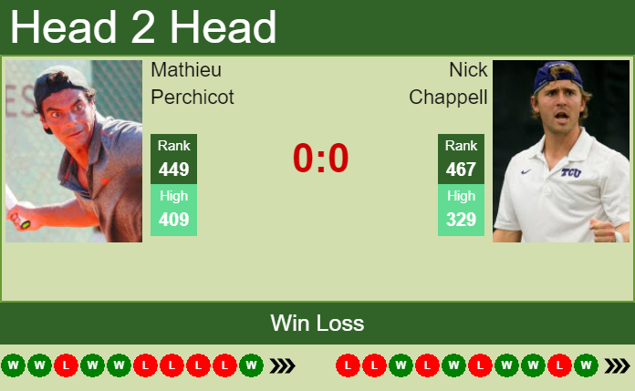 Prediction and head to head Mathieu Perchicot vs. Nick Chappell