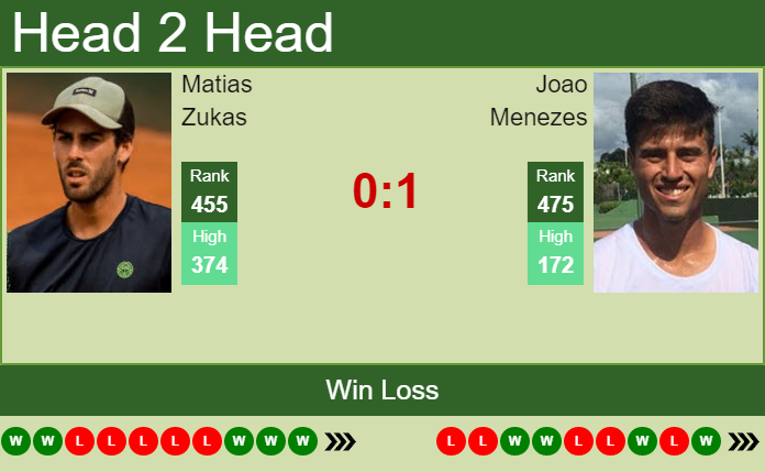 Prediction and head to head Matias Zukas vs. Joao Menezes
