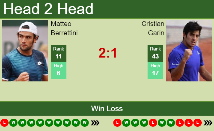 Prediction And Head To Head Matteo Berrettini Vs. Cristian Garin Wxui7h8a7o Prediction and head to head Matteo Berrettini vs. Cristian Garin