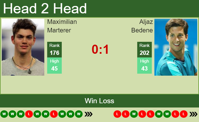 H2H PREDICTION Maximilian Marterer vs Aljaz Bedene Wimbledon