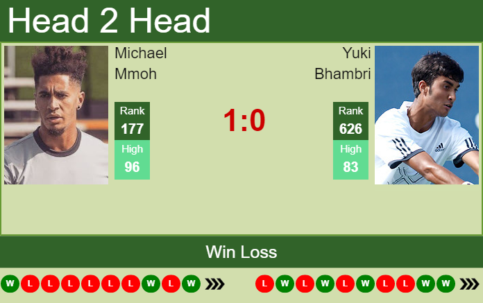 Prediction and head to head Michael Mmoh vs. Yuki Bhambri