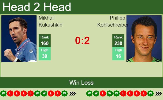 Prediction and head to head Mikhail Kukushkin vs. Philipp Kohlschreiber