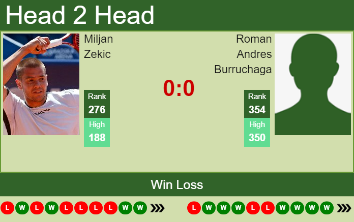 Prediction And Head To Head Miljan Zekic Vs. Roman Andres Burruchaga 161yuo7uqf Prediction and head to head Miljan Zekic vs. Roman Andres Burruchaga