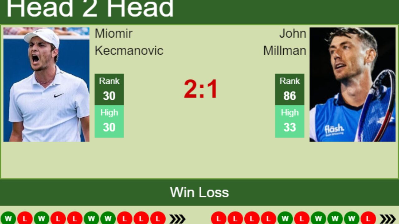 H2H, PREDICTION Miomir Kecmanovic vs John Millman Wimbledon odds, preview, pick - Tennis Tonic
