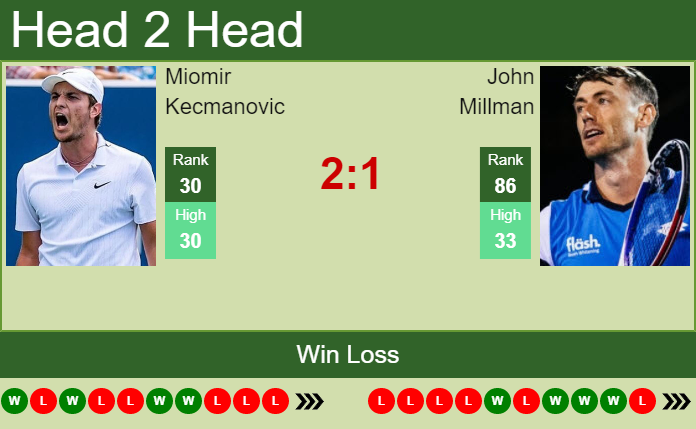 H2H, PREDICTION Miomir Kecmanovic vs John Millman | Wimbledon odds ...