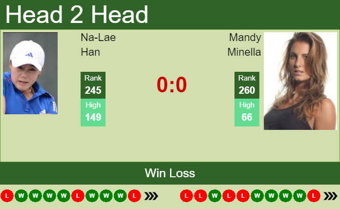 H2H, PREDICTION Na-Lae Han vs Mandy Minella | Wimbledon odds, preview, pick Prediction and head to head Na-Lae Han vs. Mandy Minella
