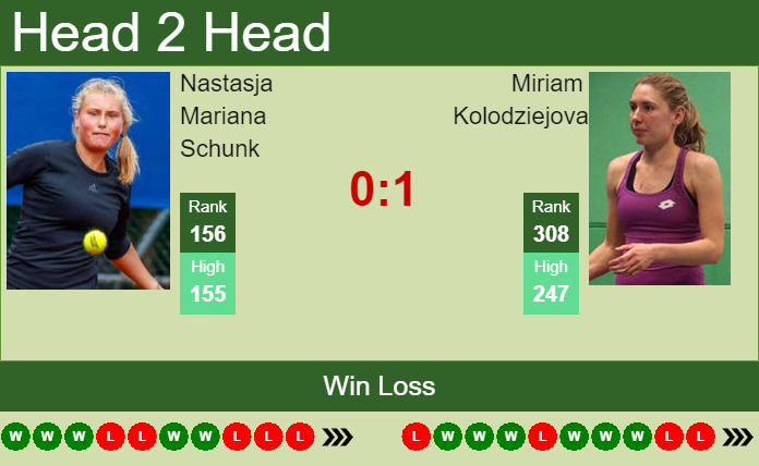 H2H, PREDICTION Nastasja Mariana Schunk vs Miriam Kolodziejova | Wimbledon odds, preview, pick Prediction and head to head Nastasja Mariana Schunk vs. Miriam Kolodziejova