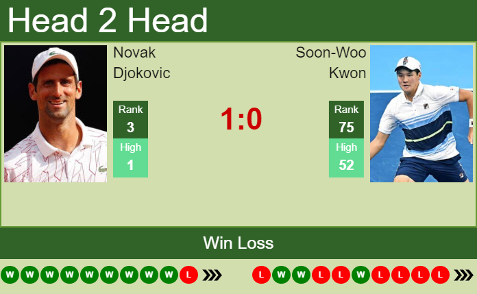 Prediction and head to head Novak Djokovic vs. Soon-Woo Kwon