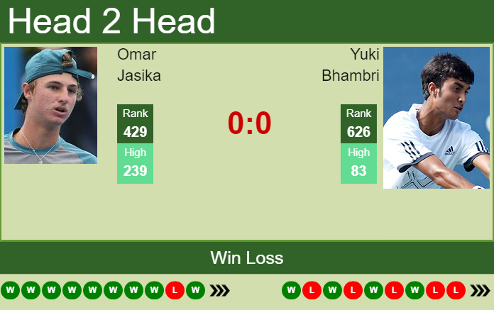 Prediction and head to head Omar Jasika vs. Yuki Bhambri
