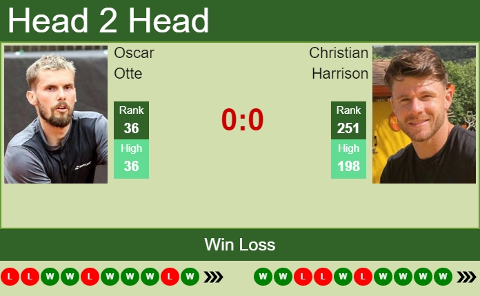 Prediction And Head To Head Oscar Otte Vs. Christian Harrison Cunn3dqiwe Prediction and head to head Oscar Otte vs. Christian Harrison