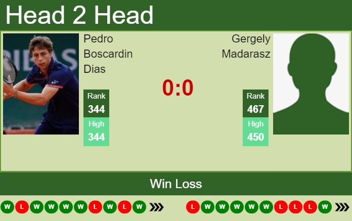 Prediction and head to head Pedro Boscardin Dias vs. Gergely Madarasz