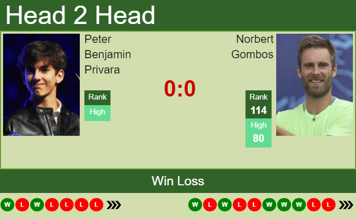H2H, PREDICTION Peter Benjamin Privara vs Norbert Gombos | Bratislava Challenger odds, preview, pick Prediction and head to head Peter Benjamin Privara vs. Norbert Gombos