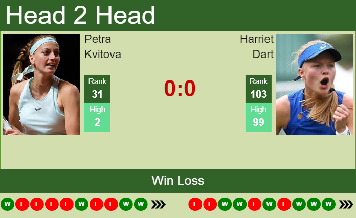 Petra Kvitova vs. Harriet Dart Viking International