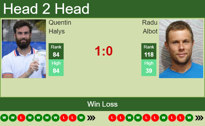 Prediction And Head To Head Quentin Halys Vs. Radu Albot Gnesdebsvu Prediction and head to head Quentin Halys vs. Radu Albot