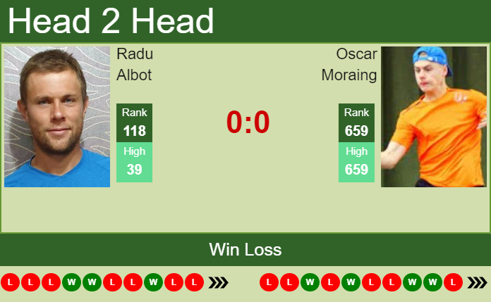 Prediction and head to head Radu Albot vs. Oscar Moraing