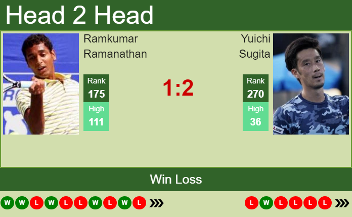 Prediction and head to head Ramkumar Ramanathan vs. Yuichi Sugita