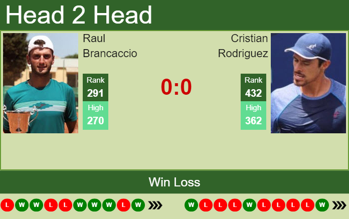 Prediction and head to head Raul Brancaccio vs. Cristian Rodriguez