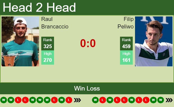Prediction and head to head Raul Brancaccio vs. Filip Peliwo