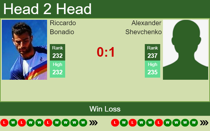 Prediction and head to head Riccardo Bonadio vs. Alexander Shevchenko