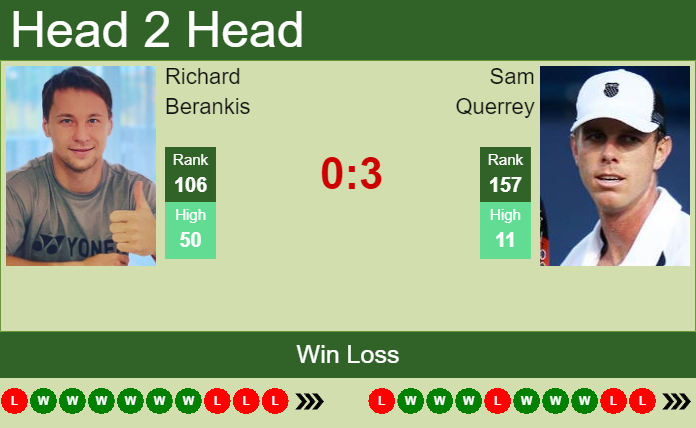 Prediction and head to head Richard Berankis vs. Sam Querrey