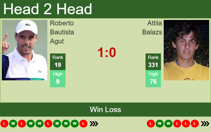 Prediction and head to head Roberto Bautista Agut vs. Attila Balazs