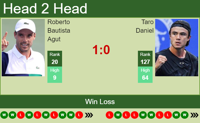 Roberto Bautista Agut vs. Taro Daniel Mallorca Championships
