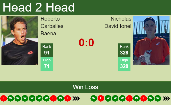 H2H PREDICTION Roberto Carballes Baena vs Nicholas David Ionel